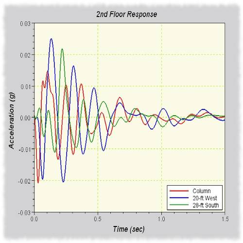 FEA Structural Dynamic Analysis 1